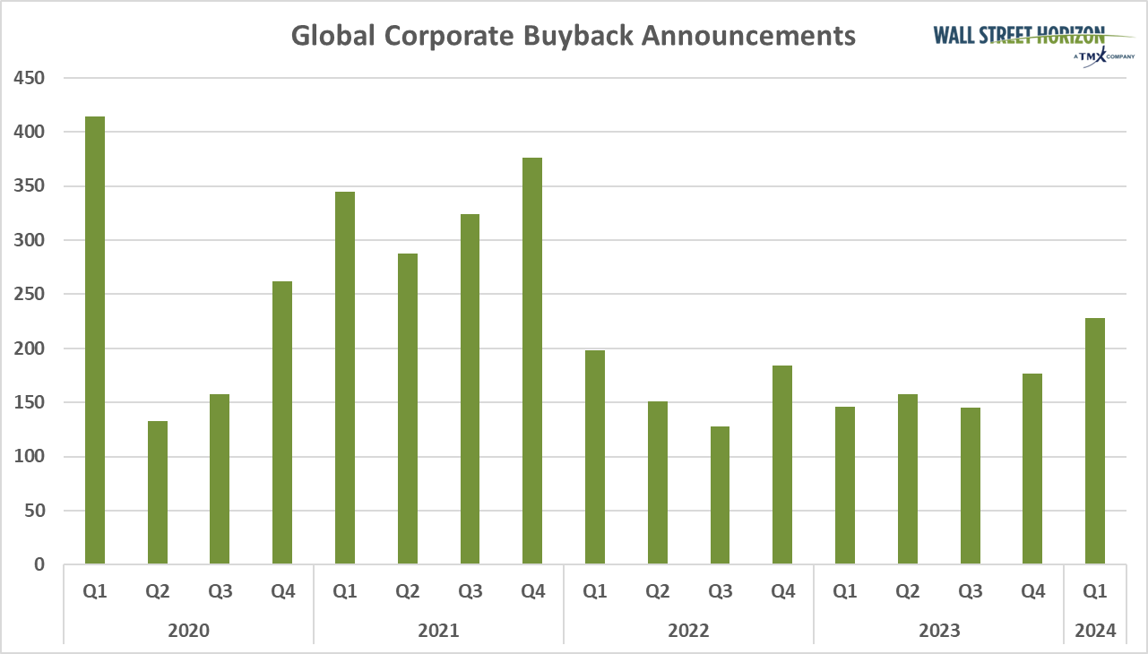 Global Corporate Buyback Announcements