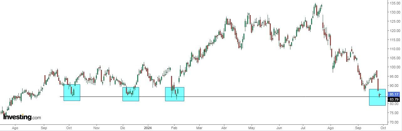 Weatherford International Price Chart