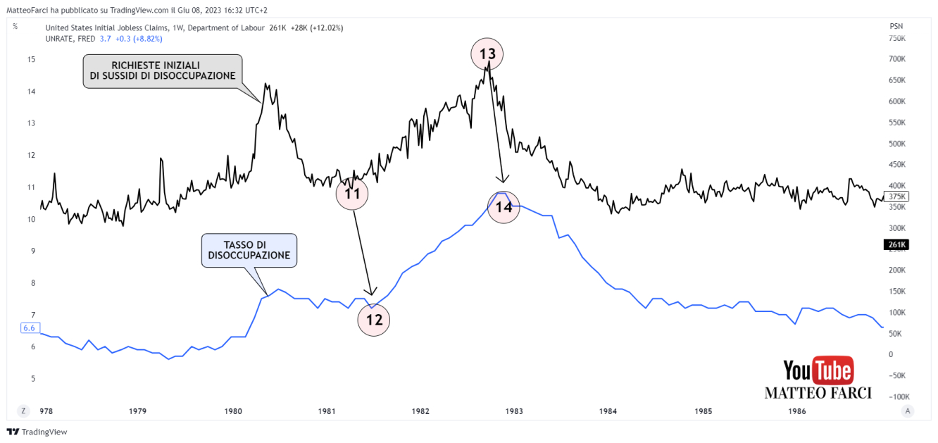 La funzione leading delle richieste iniziali di sussidi di disoccupazione sul tasso di disoccupazione