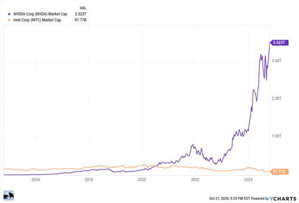 NVIDIA Price Chart