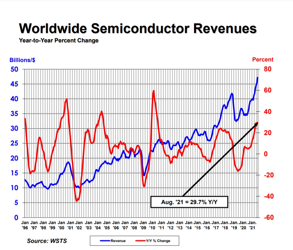 World semiconductor trade statistic