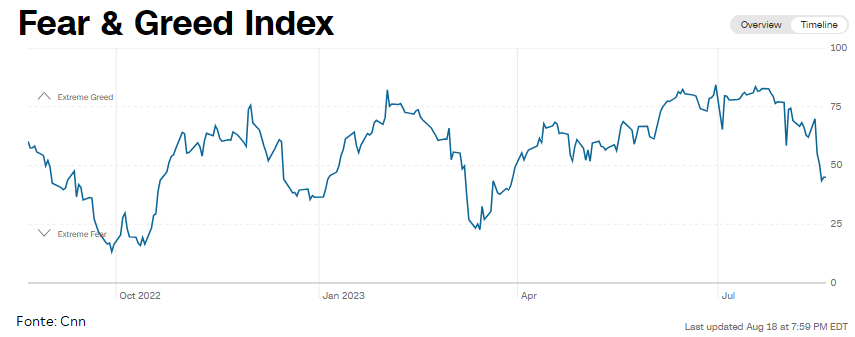 Fear & Greed Index