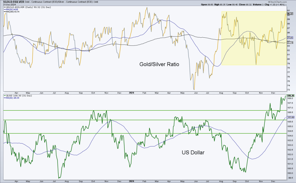 US dollar index, USD and Gold/Silver ratio