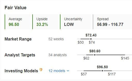 PayPal Fair Value