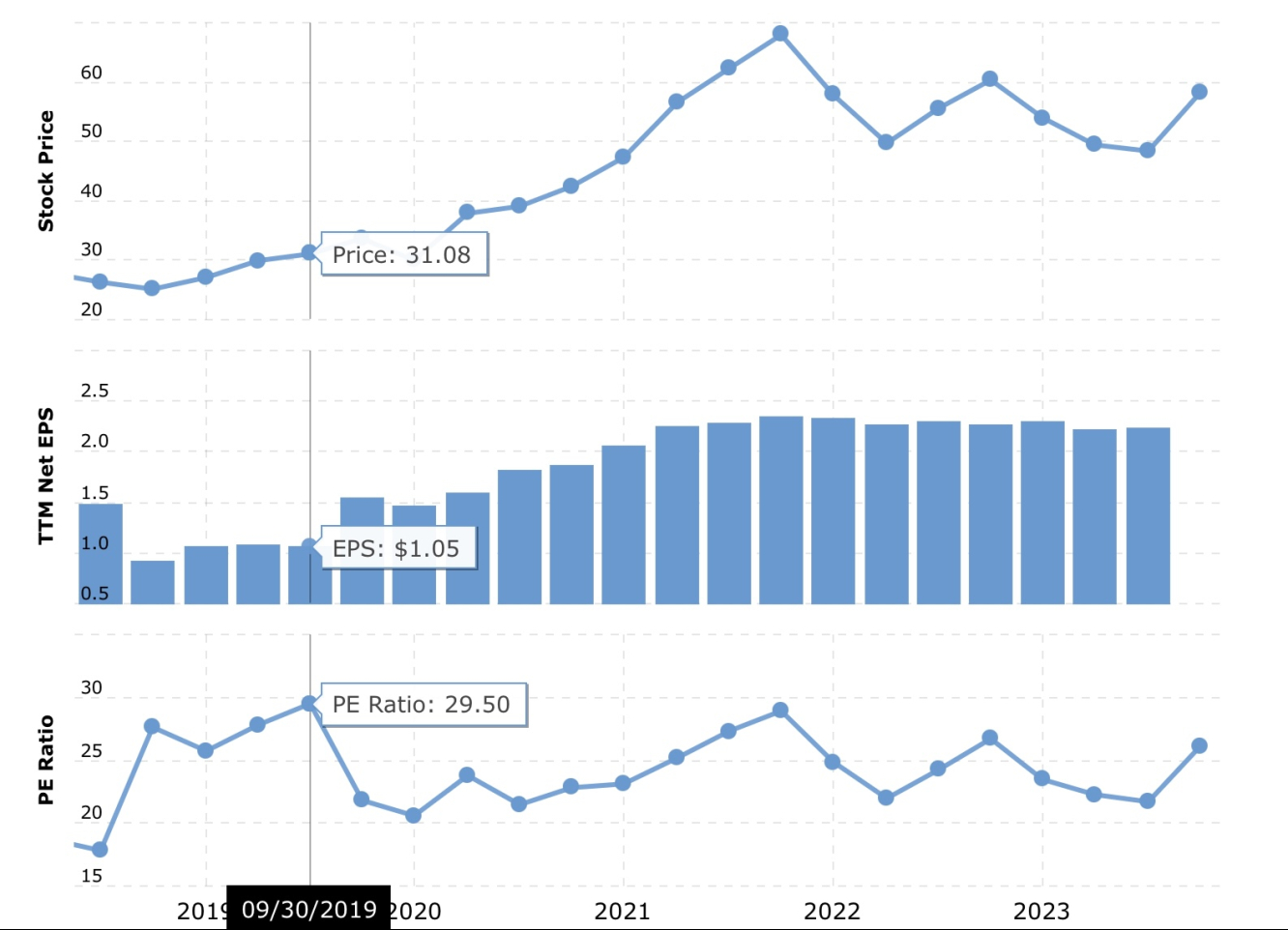 P/E Nasdaq