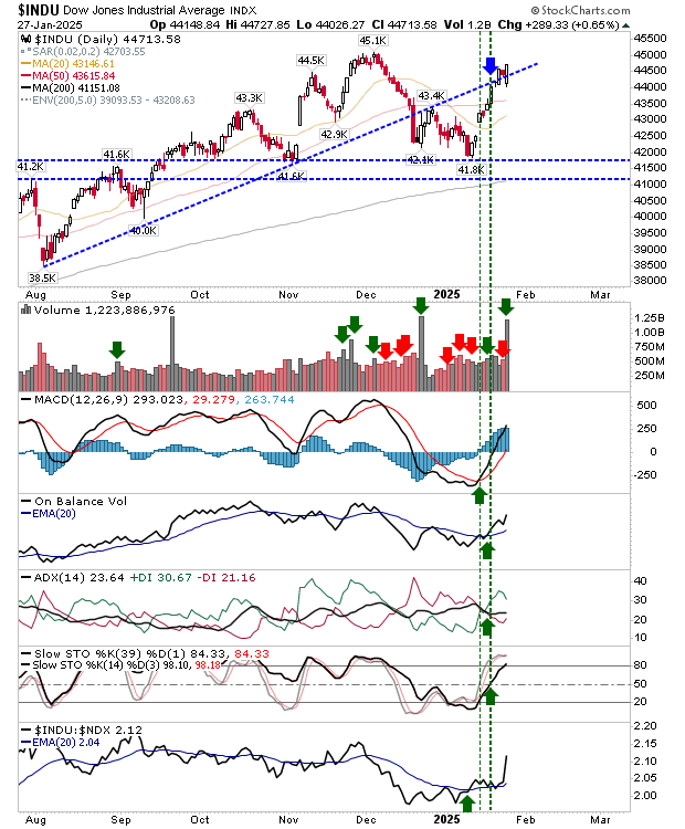 Dow Jones-Daily Chart