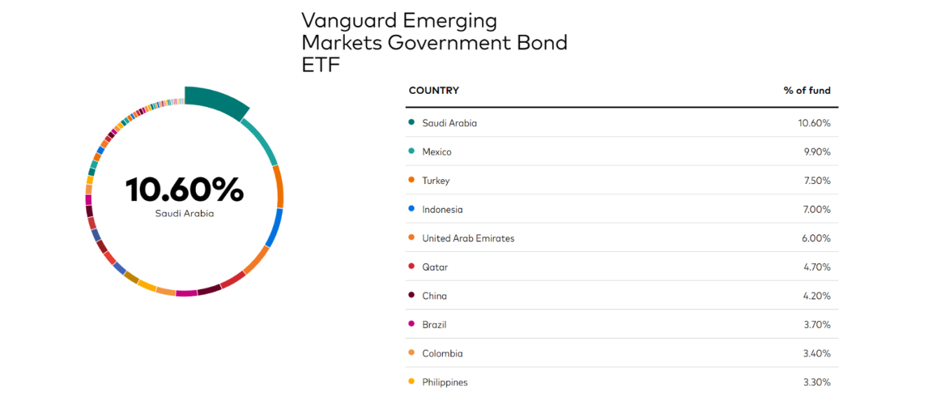 Esposizione geografica dell’ETF. Fonte: Vanguard