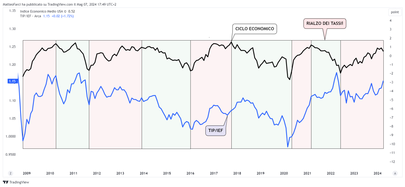 TIP/IEF e ciclo economico. Grafico mensile