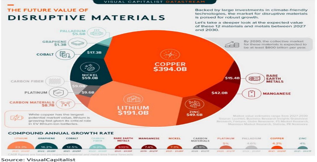 Future Value of Disruptive Metals
