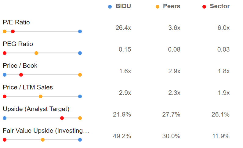 Baidu Peer and Sector Comparison