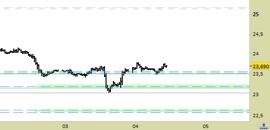 future Silver, grafico barre da 30 minuti. Prezzi al 04/11/21, ore 11.00, last 23.069