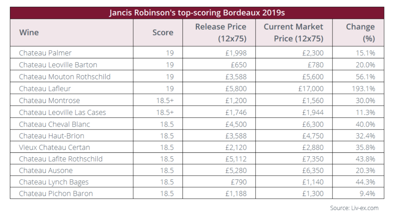 Top scoring Bordeaux 2019; fonte Liv-Ex