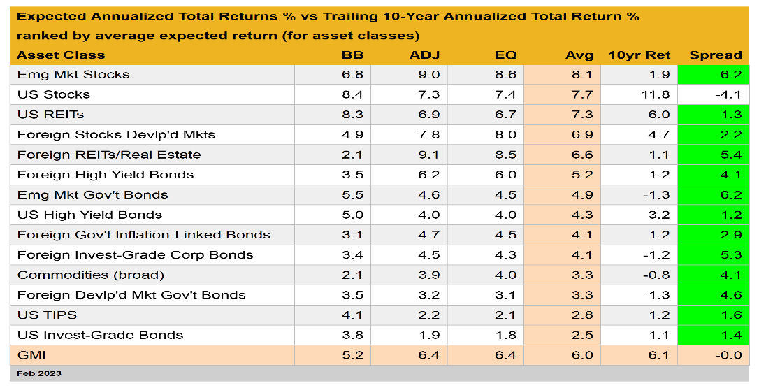 Expected vs Trailing Annualized Total Returns