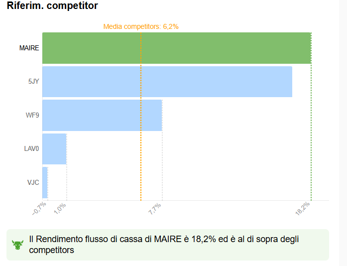 Rendimento flusso di cassa