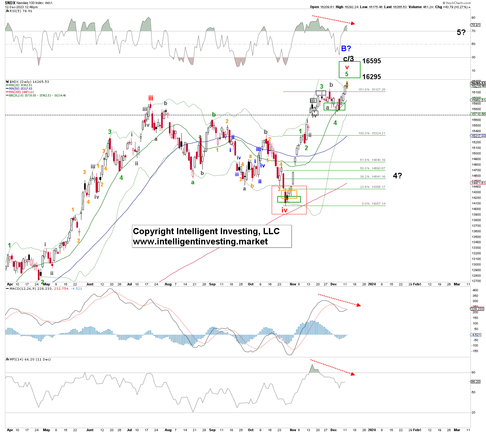 NDX-Daily Chart