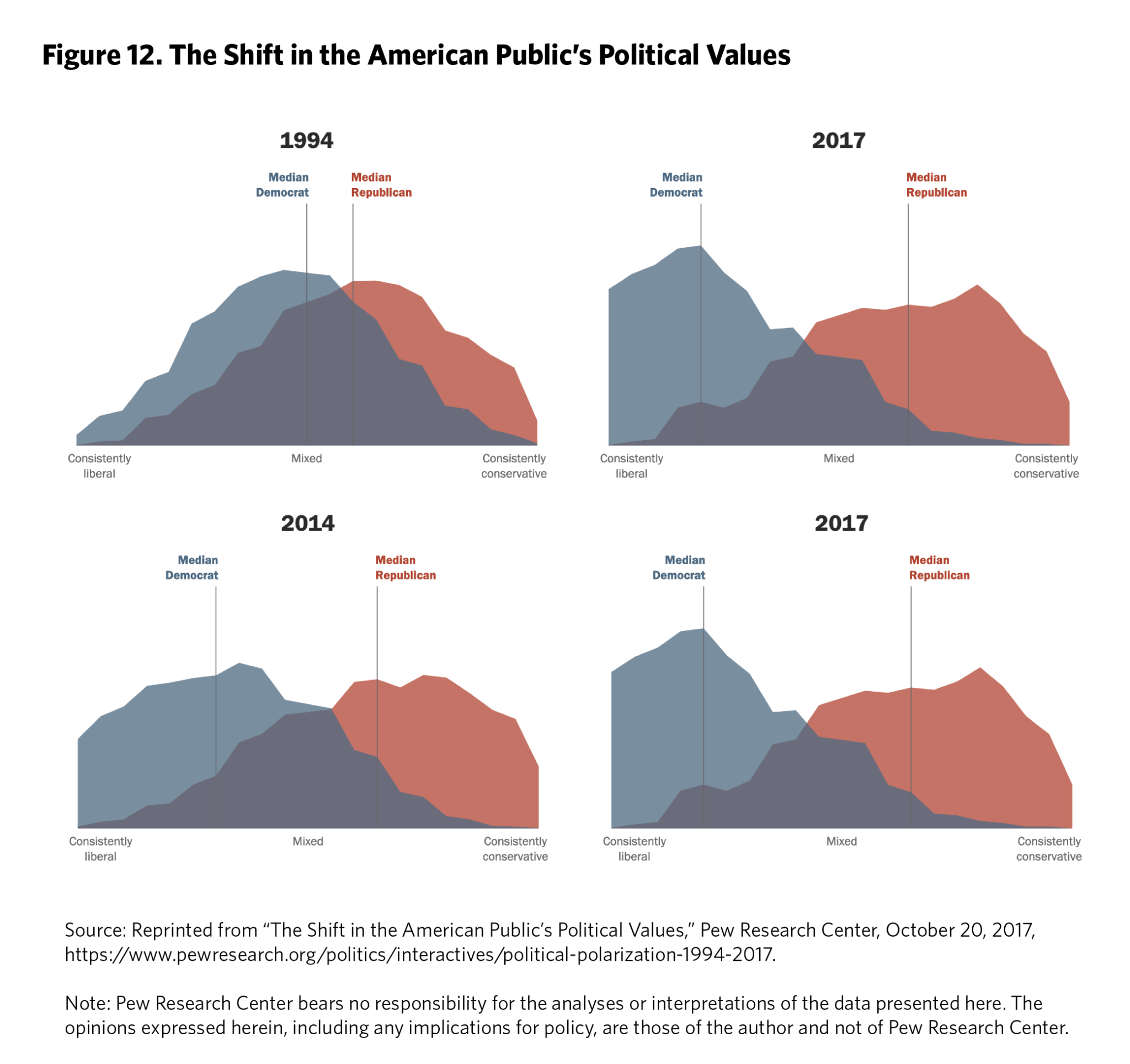 Shift in Political Values