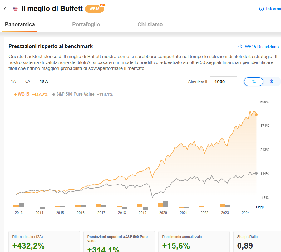 Strategia Buffett
