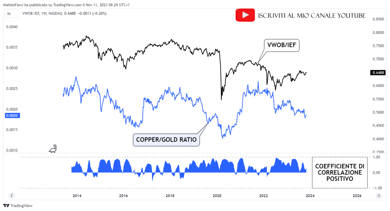 La correlazione positiva tra l’indice di sentiment VWOB/IEF e copper/gold ratio. Grafico settimanale