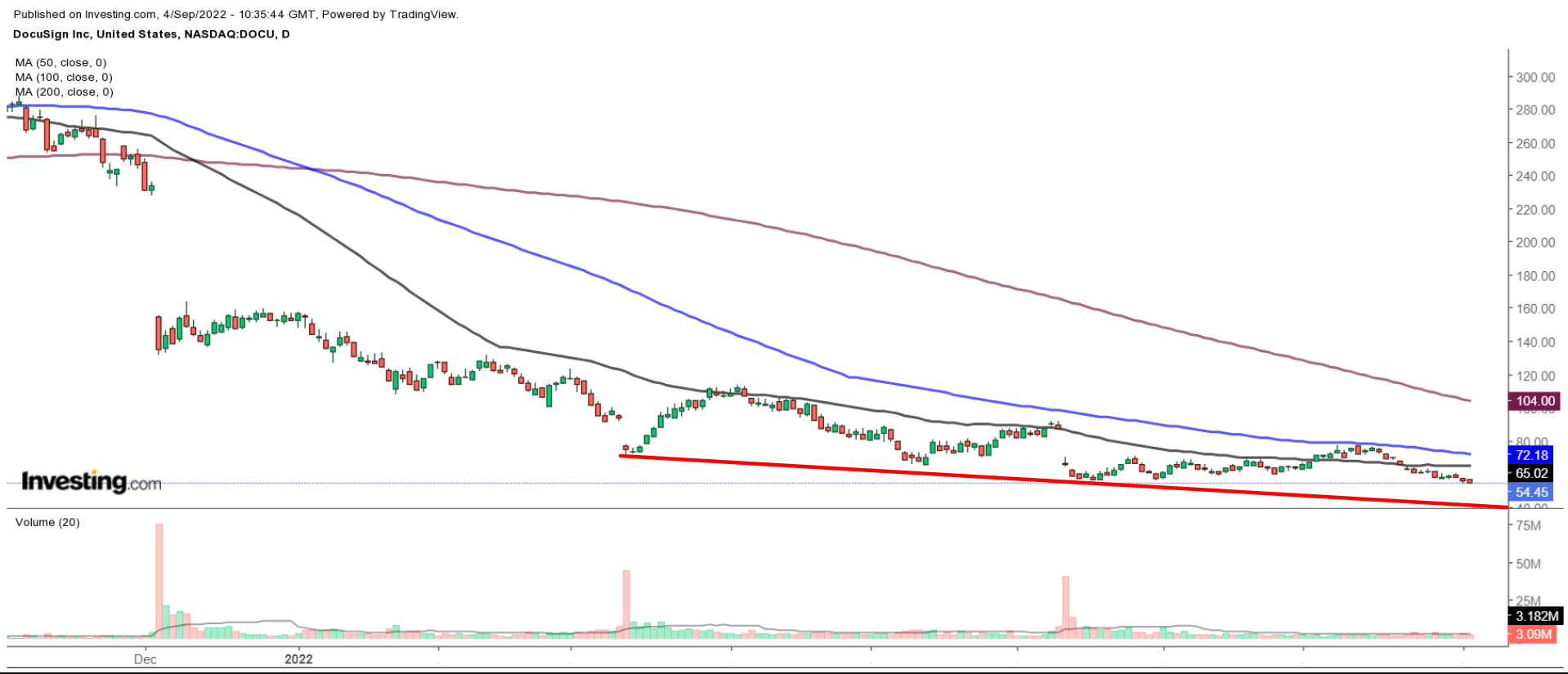 DocuSign Daily Chart