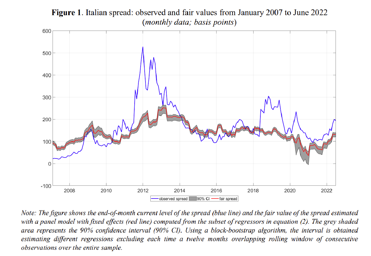Spread btp-bund: valori di mercato e fair value secondo Banca D'Italia