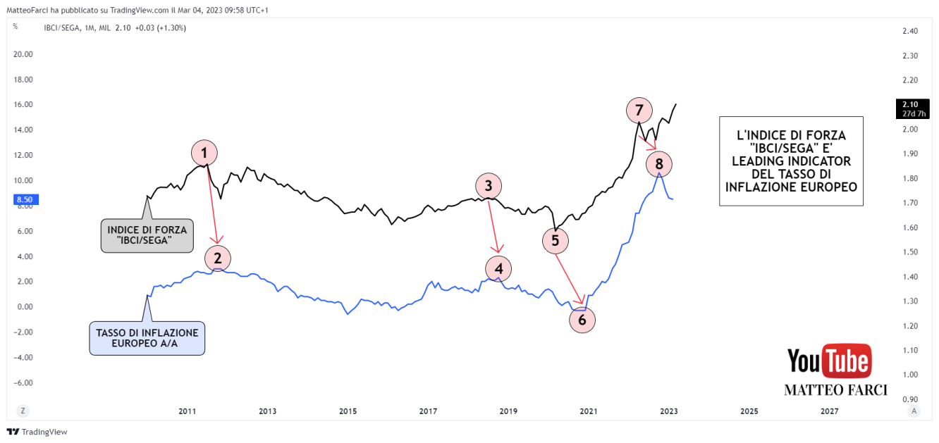 Le aspettative di inflazione in Europa