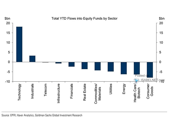 YTD Outflows by Sector