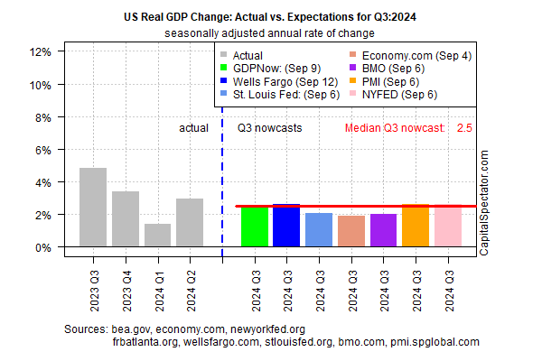 US Real GDP Change