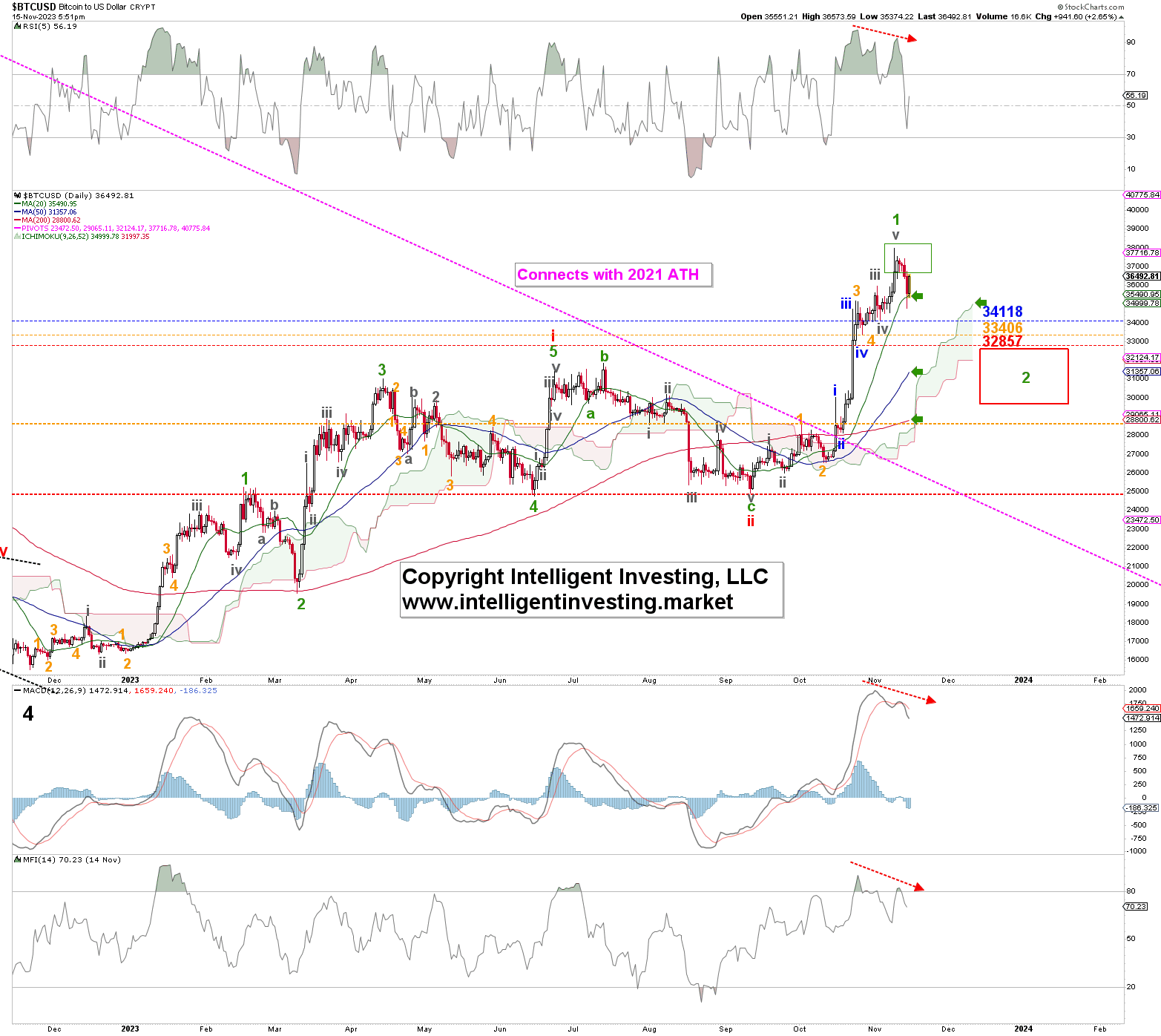 BTC/USD-Daily Chart