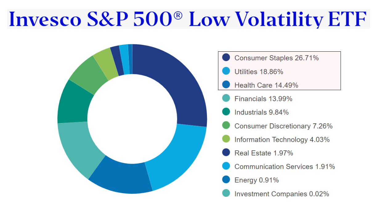 La ponderazione settoriale dell’ETF SPLV. Fonte: Invesco