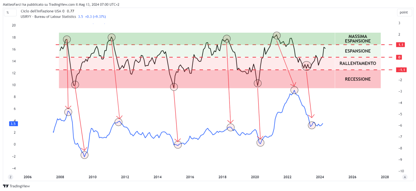 Il ciclo leading dell’inflazione, in nero, tende ad anticipare l’indice dei prezzi al consumo, in blu