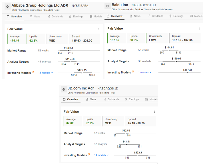 Fair Value Indexes of Alibaba, Baidu, and JD.com