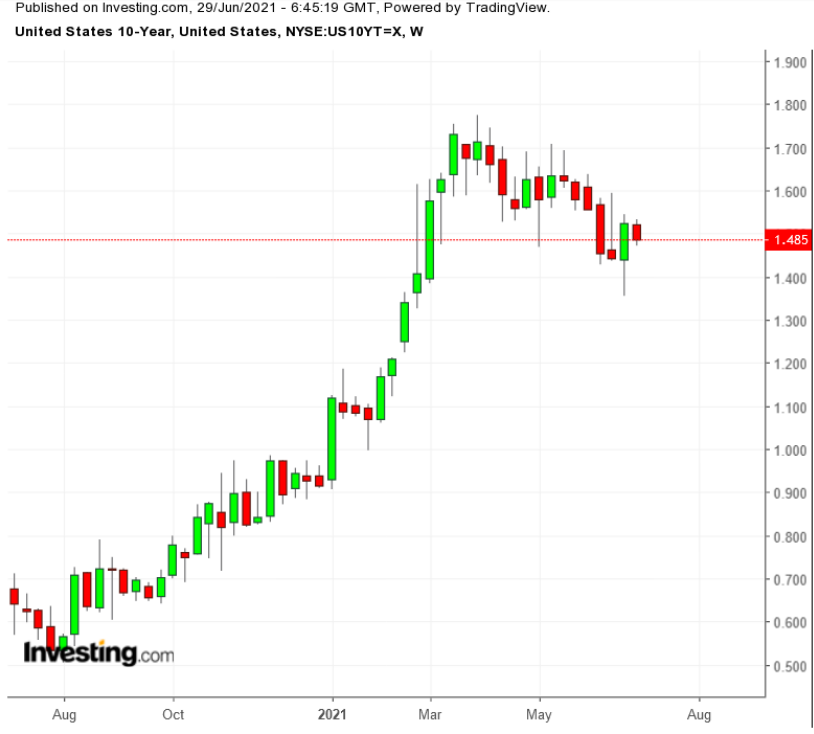 UST 10Y Weekly TTM