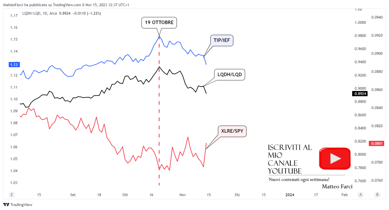 Il trend rialzista dell’indice XLRE/SPY. Grafico giornaliero