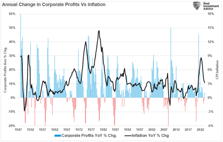 Corporate Profits vs Inflation