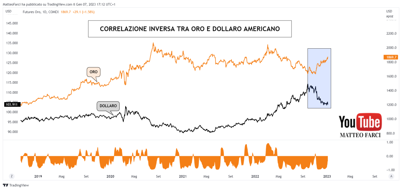 La correlazione inversa tra oro e dollaro americano