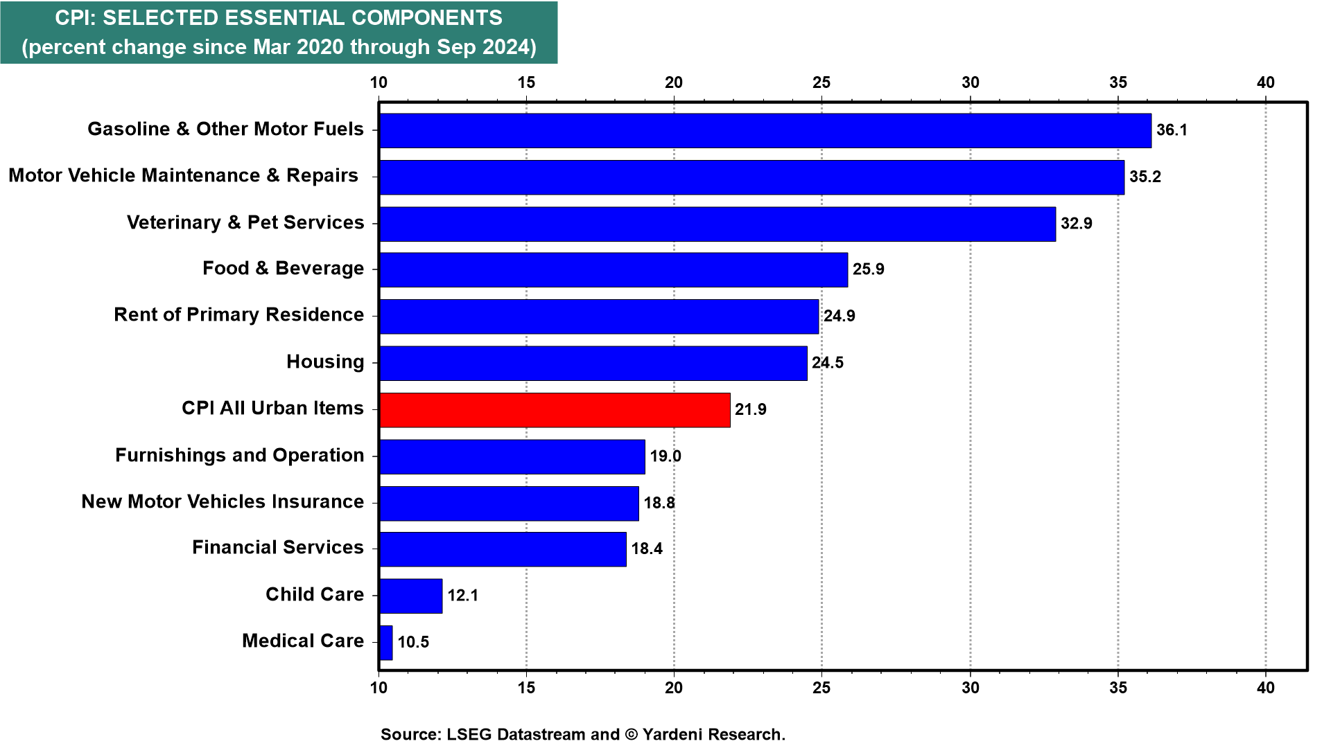 CPI for Selected Components