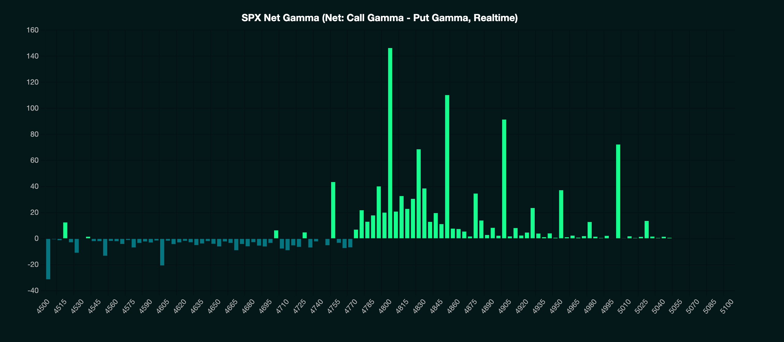 SPX Net Gamma