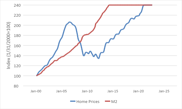 House Price Increases Vs. Money Supply