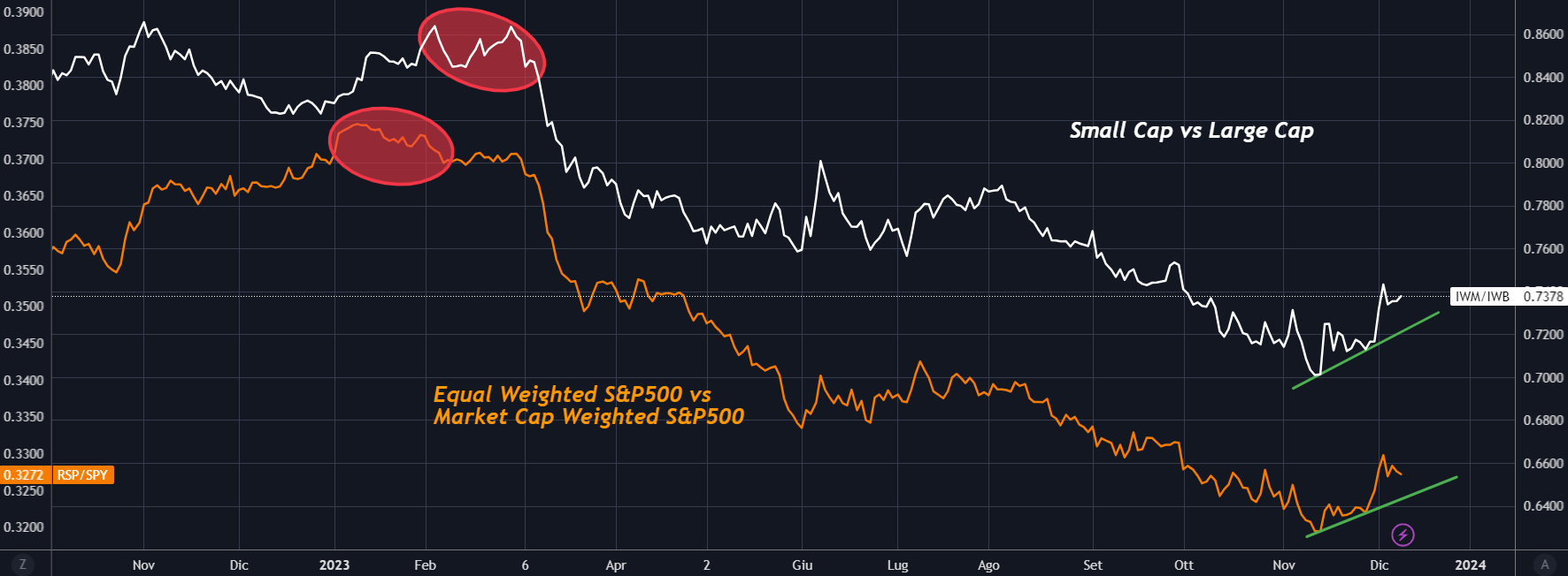 Small Vs. Large Cap, Equal Weight Vs. Mkt Cap Weighted Stocks