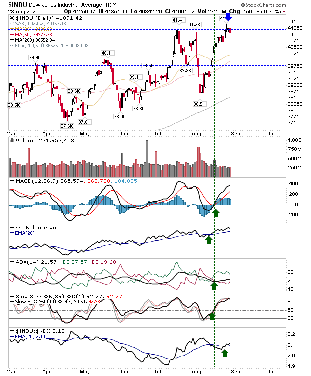 INDU-Daily Chart