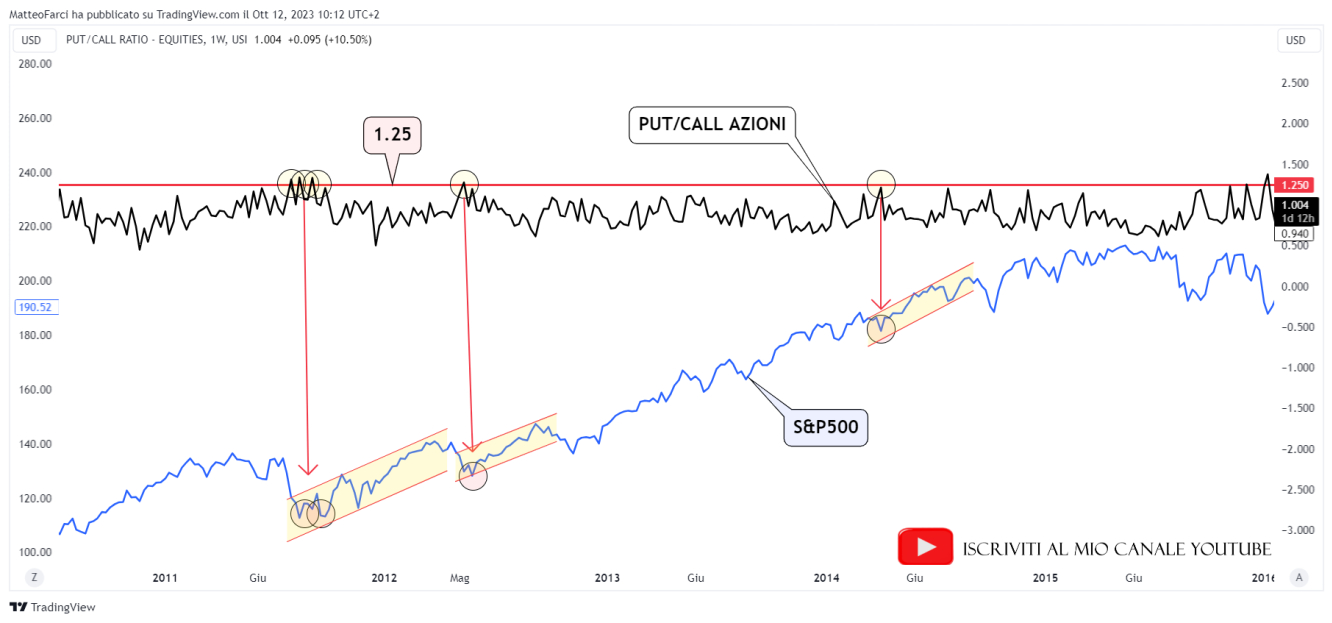 PUT/CALL su azioni ed S&P500 dal 2011 al 2015. Grafico settimanale