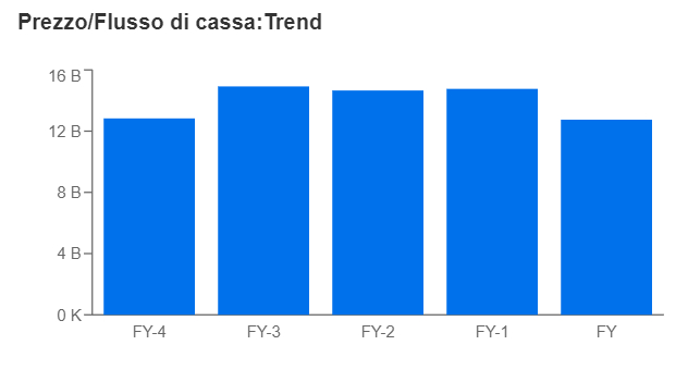 Prezzo/flusso di cassa - INVESTING PRO