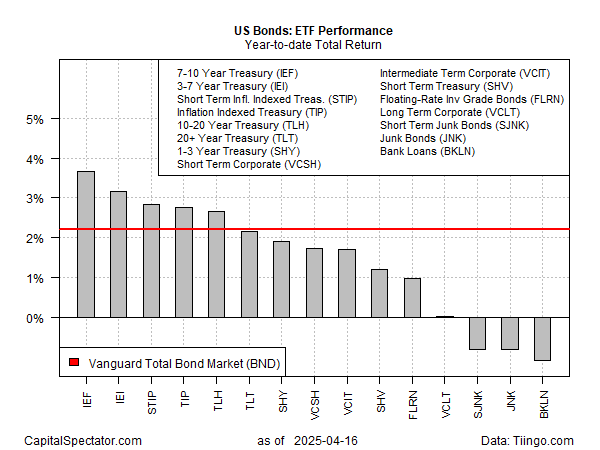 US Bonds ETF Performance
