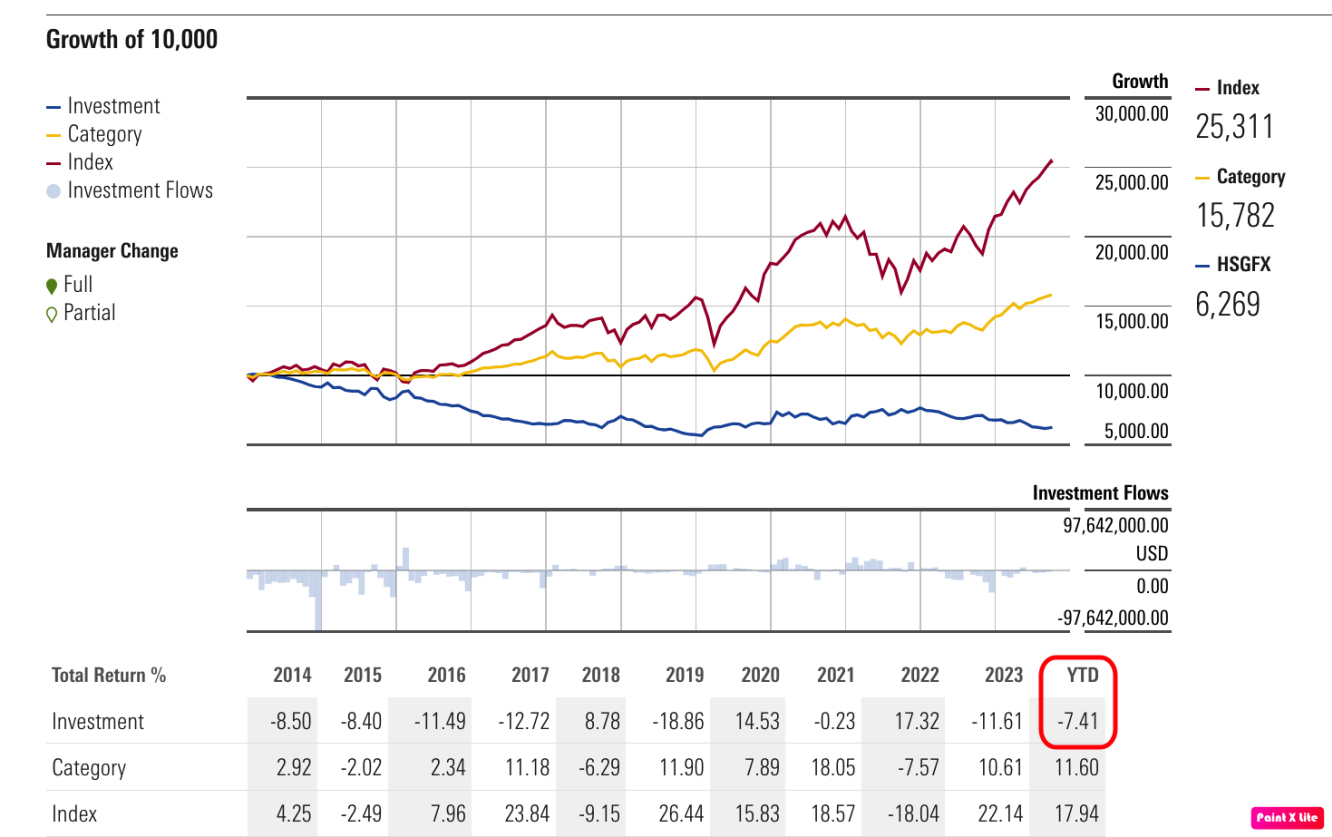 Desempenho de Hussman