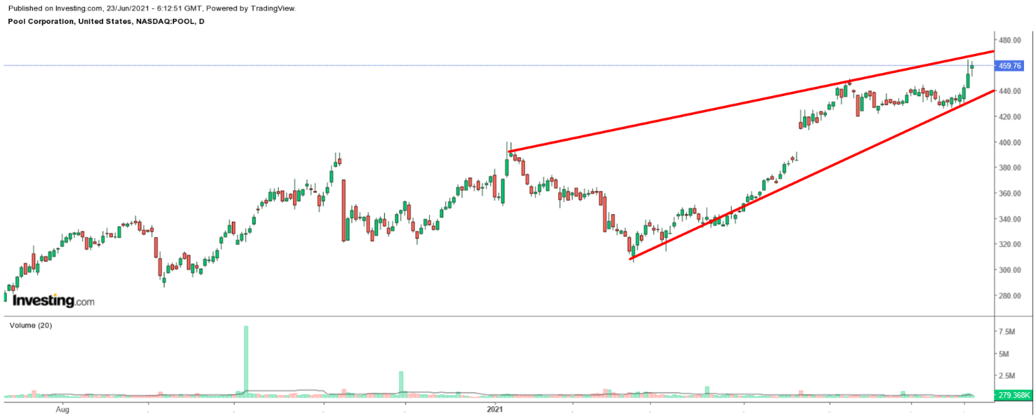 POOL Daily Chart