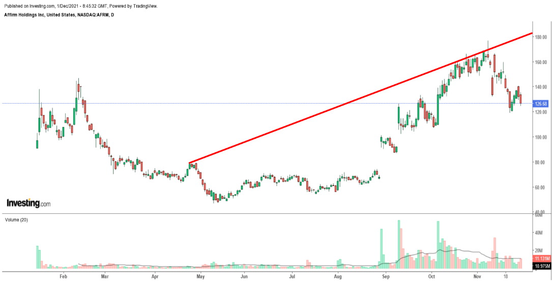 AFRM Daily Chart