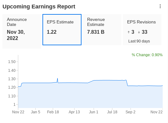 Salesforce Earnings Data per InvestingPro+