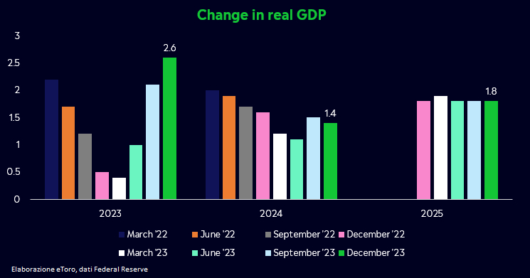 Variazione attesa PIL reale