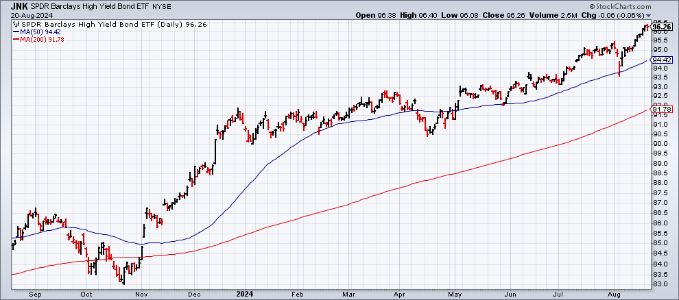 JNK-Daily Chart