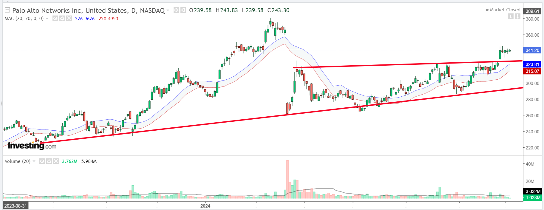 Palo Alto Networks Chart